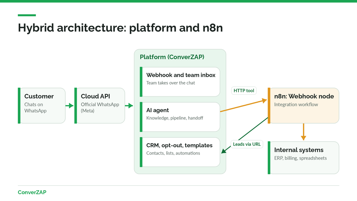 Hybrid architecture: AI agent platform on the official WhatsApp API calling n8n workflows over HTTP and receiving leads by webhook