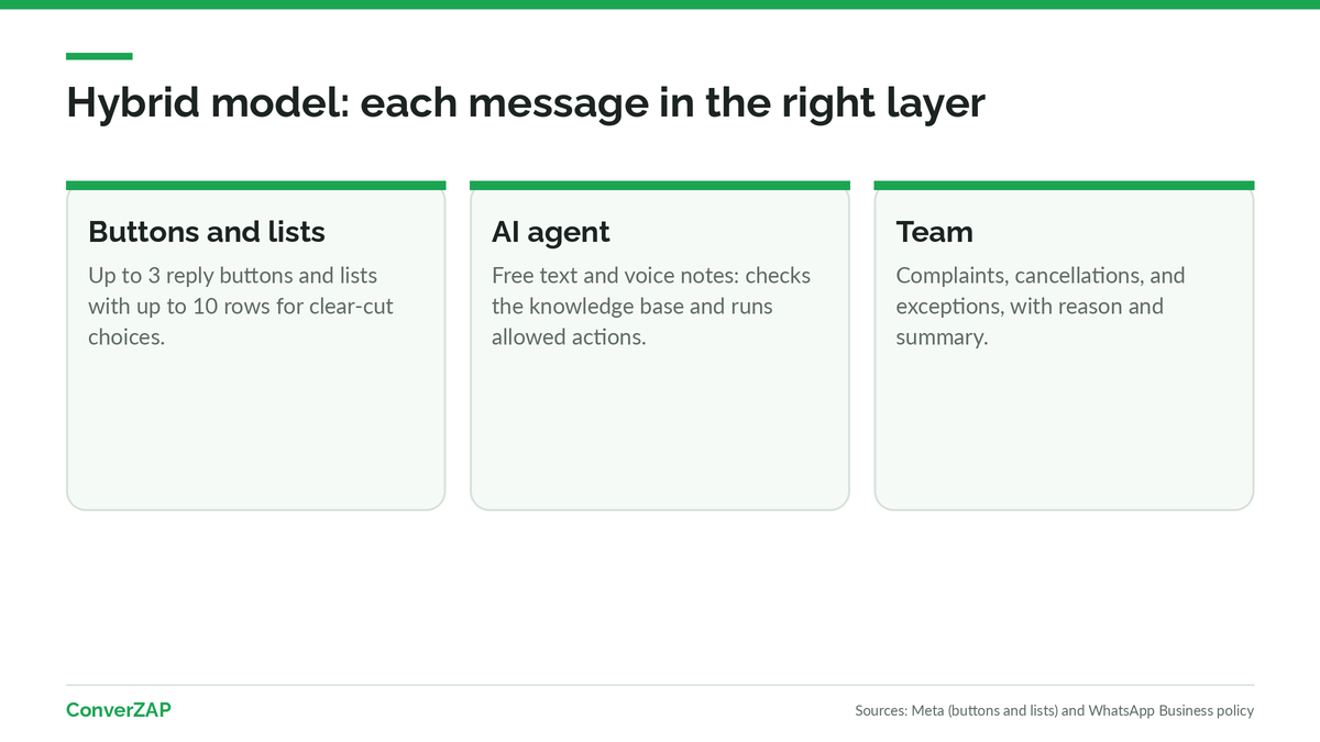 Hybrid model on WhatsApp: buttons and lists for clear-cut choices, an AI agent for free text, and handoff to the team