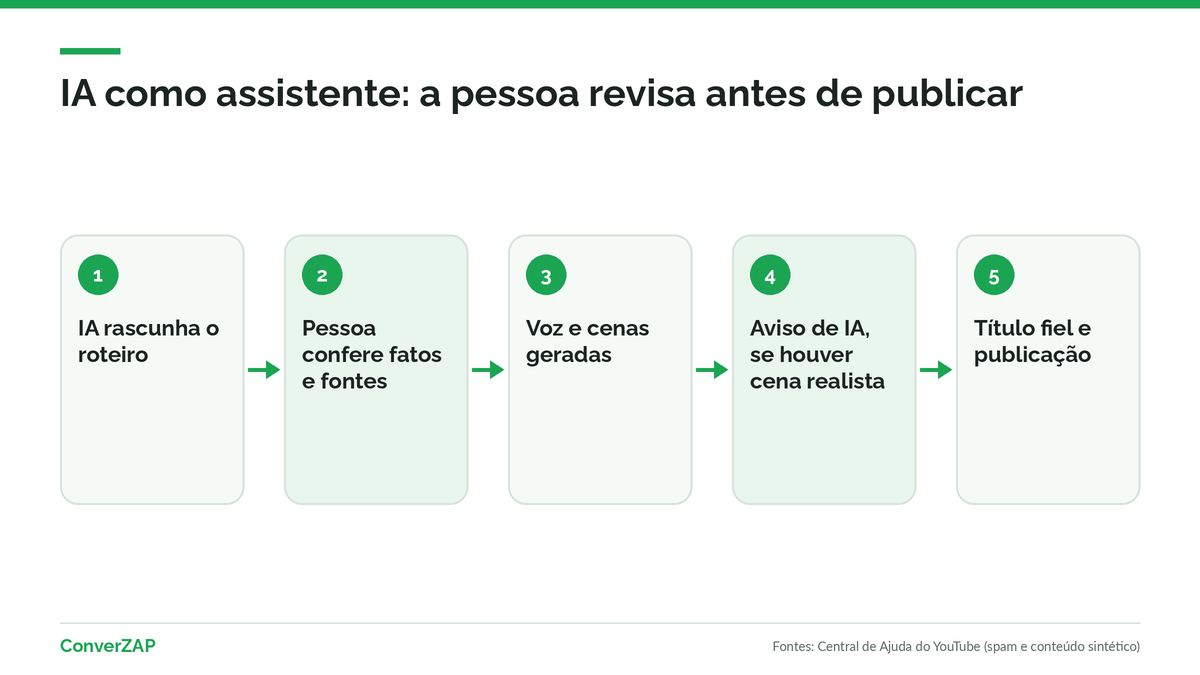 IA como assistente no canal dark: a IA rascunha roteiro, voz e cenas, e uma pessoa revisa fatos, imagens e título antes de publicar