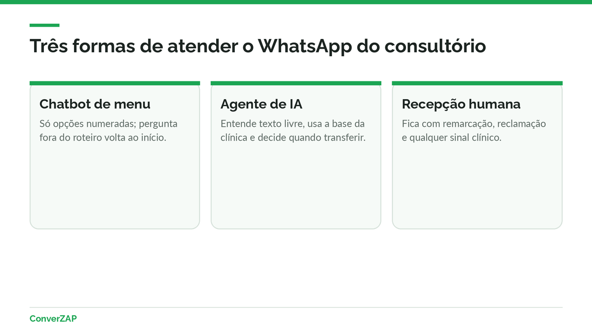 IA para dentistas: recepção do consultório com o WhatsApp atendido por agente de IA e equipe no mesmo número