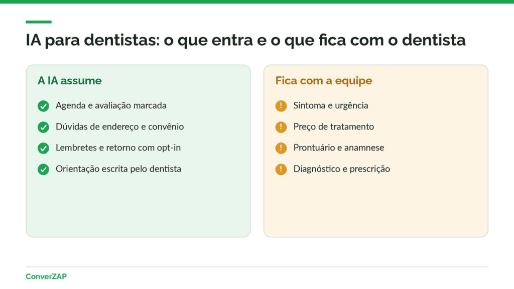 IA para dentistas no WhatsApp do consultório: agenda, triagem administrativa, lembretes e pós-procedimento automatizados, com prontuário fora da IA