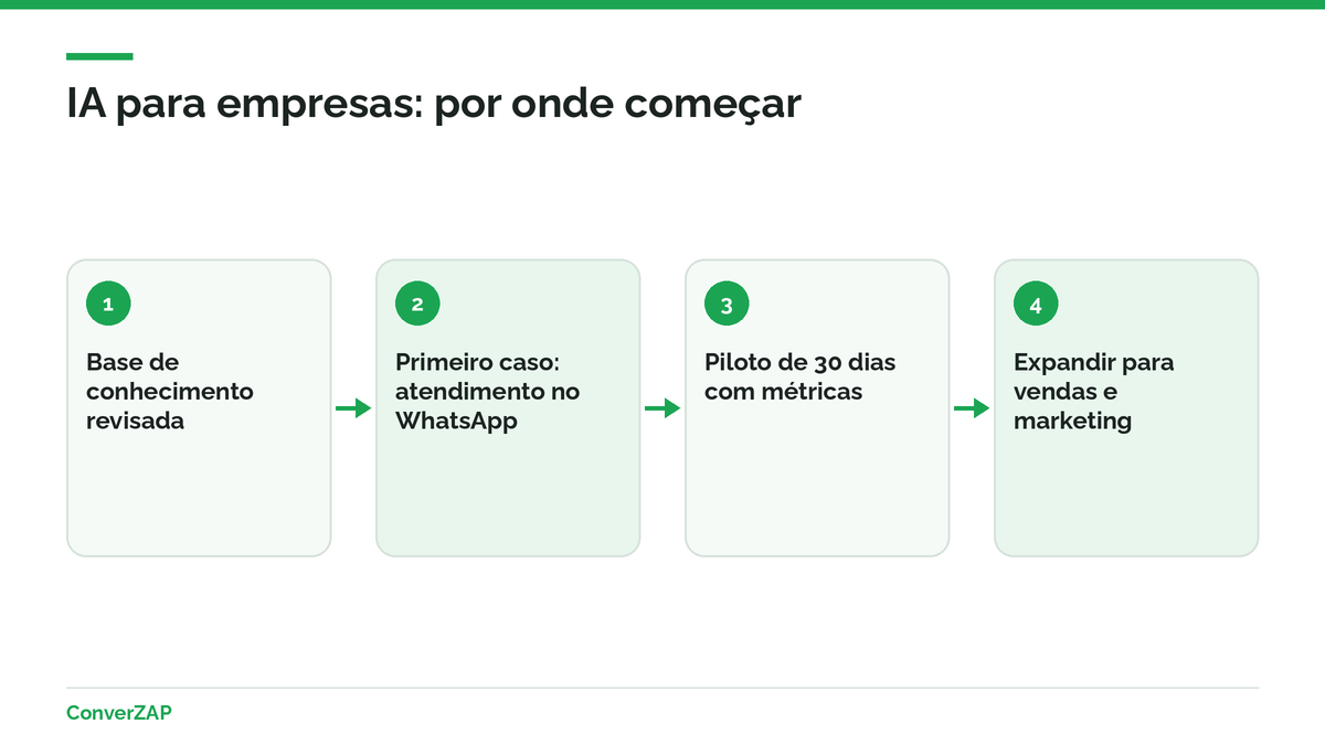 IA para empresas: roteiro com base de conhecimento, primeiro caso de uso no atendimento, piloto de 30 dias e expansão para vendas e marketing