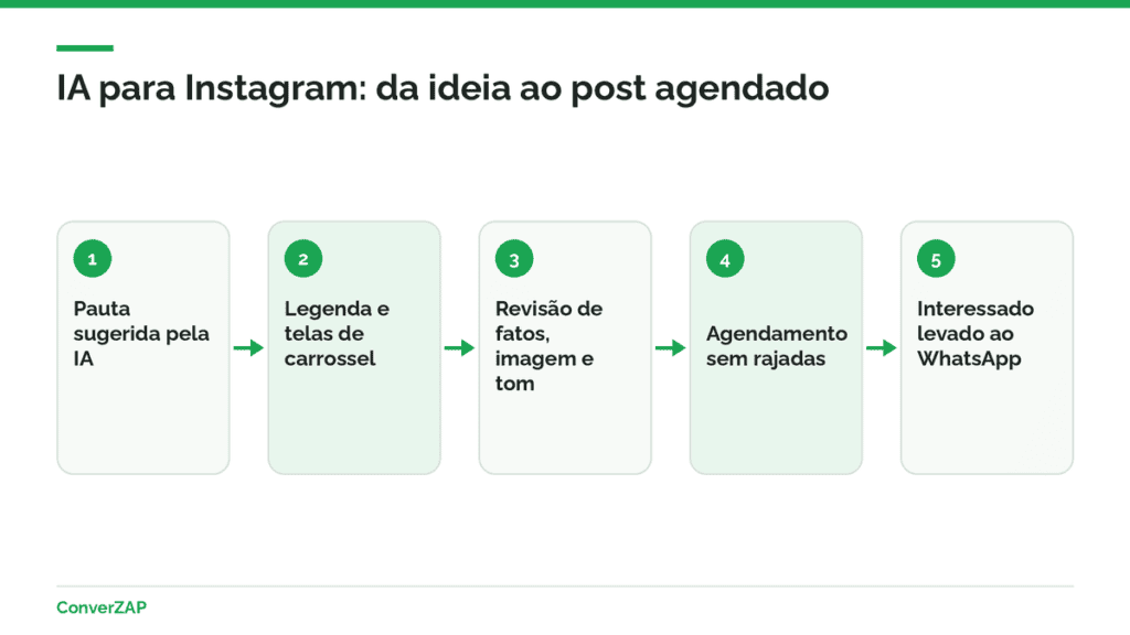 IA para Instagram: ideias, legendas, carrosséis, imagens e calendário com revisão humana antes de publicar