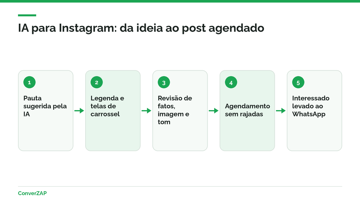 IA para Instagram: ideias, legendas, carrosséis, imagens e calendário com revisão humana antes de publicar