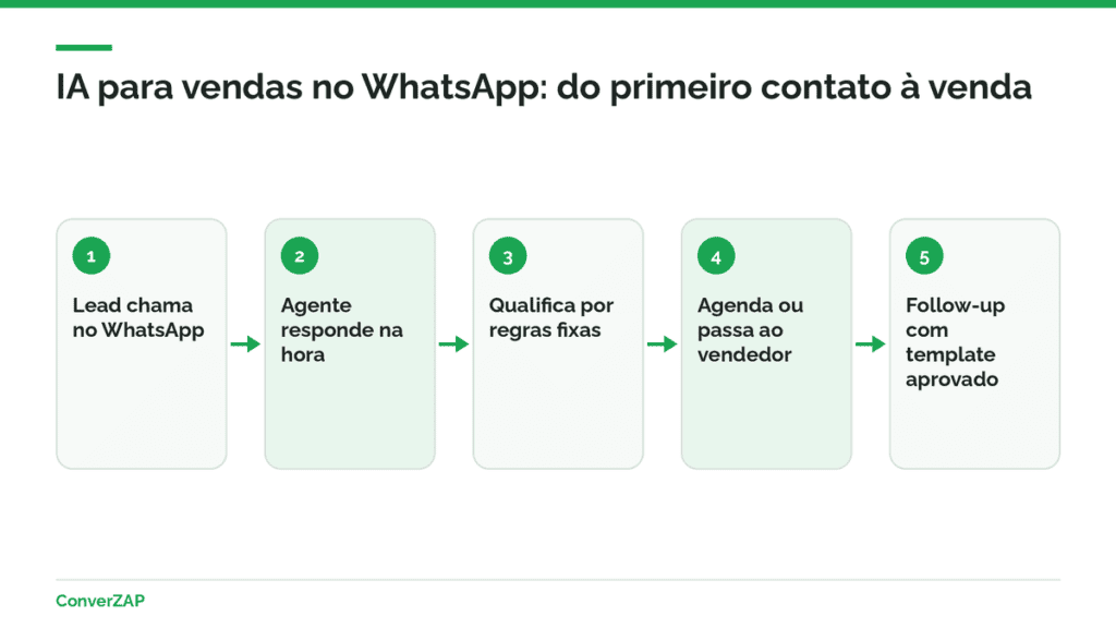 IA para vendas no WhatsApp: agente responde o lead, qualifica, agenda e passa ao vendedor