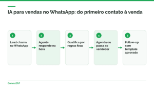 IA para vendas no WhatsApp: agente responde o lead, qualifica, agenda e passa ao vendedor