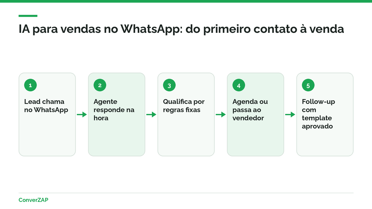 IA para vendas no WhatsApp: agente responde o lead, qualifica, agenda e passa ao vendedor