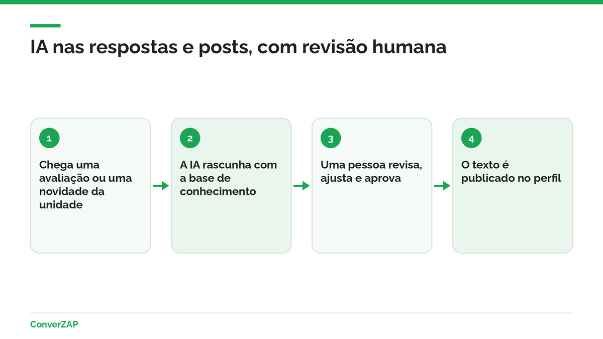 IA para escalar respostas a avaliações e posts do Perfil da Empresa, com rascunho automático e revisão humana antes de publicar