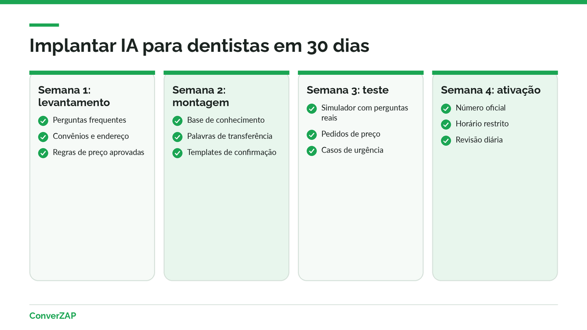 Plano de 30 dias para implantar IA para dentistas no WhatsApp: base, transferências e templates, teste no simulador e ativação com revisão