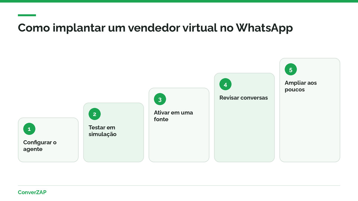 Passo a passo para implantar um vendedor virtual no WhatsApp em formato de piloto