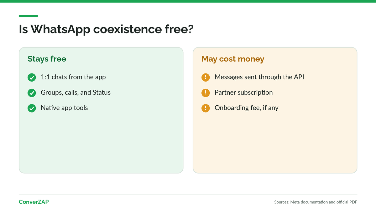 Is WhatsApp coexistence free? The app, groups, calls, and Status carry no Meta charge, while messages sent through the API are billed
