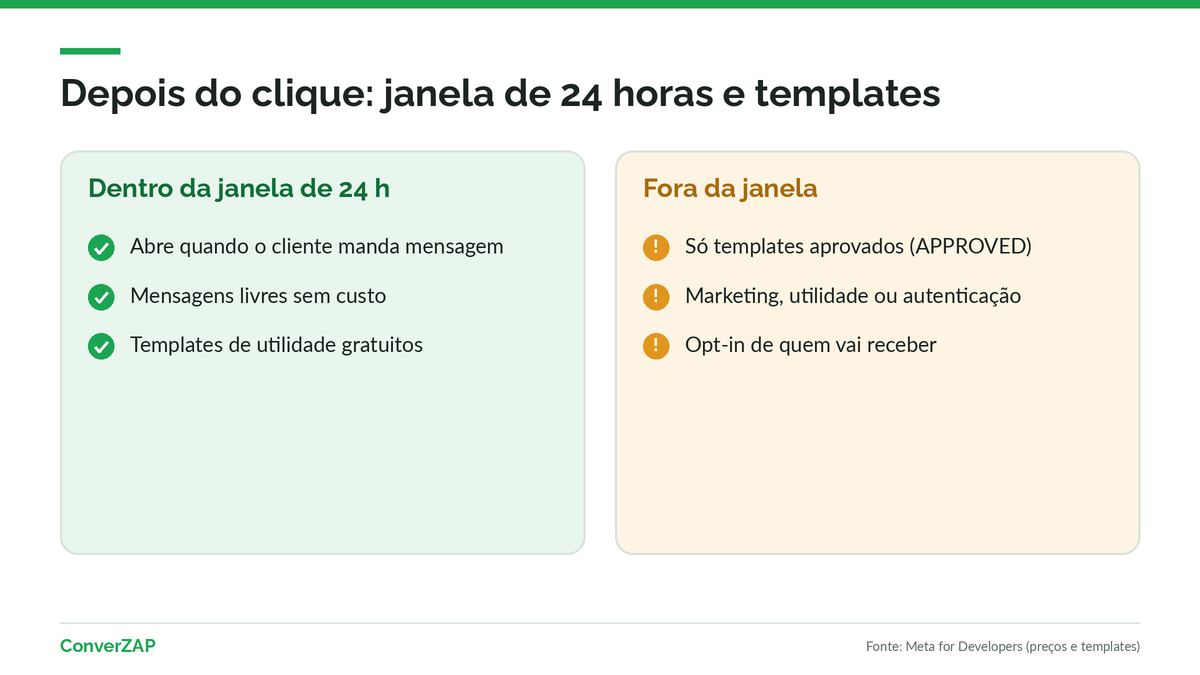 Linha do tempo depois do clique: conversa iniciada pelo cliente, janela de atendimento de 24 horas e templates aprovados fora da janela