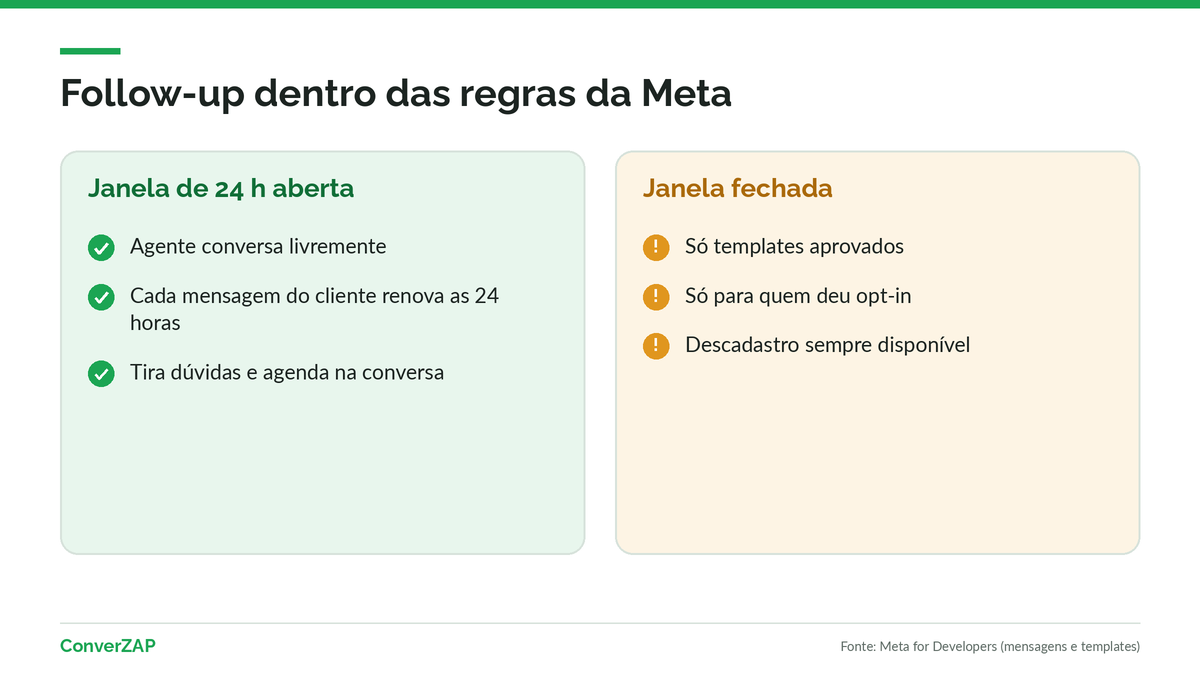 Janela de 24 horas no WhatsApp: dentro dela o agente conversa, fora dela só templates aprovados