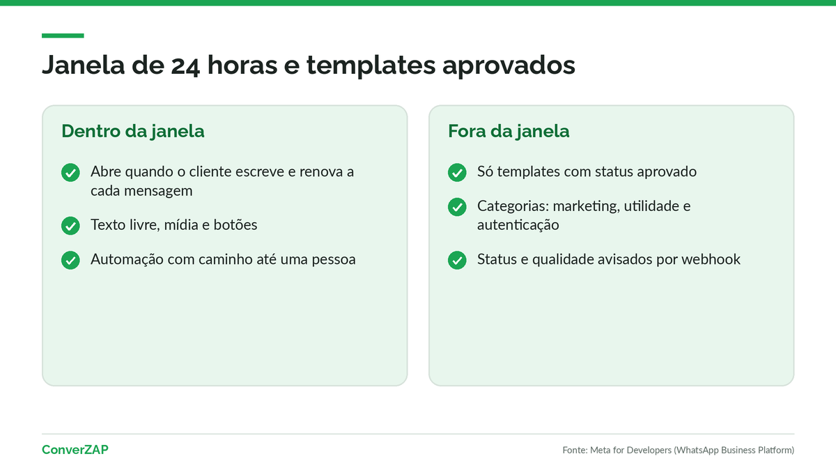 Janela de 24 horas e templates aprovados no fluxo do n8n com a WhatsApp API oficial