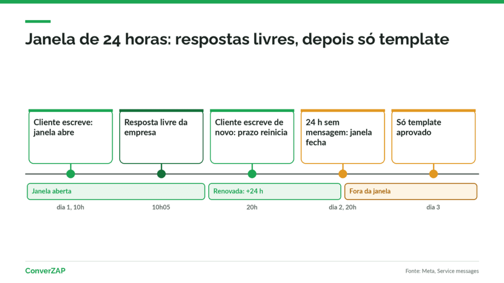 Janela de 24 horas do WhatsApp: linha do tempo com mensagem do cliente, respostas livres por 24 horas e template aprovado depois do prazo