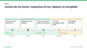 Janela de 24 horas do WhatsApp: linha do tempo com mensagem do cliente, respostas livres por 24 horas e template aprovado depois do prazo