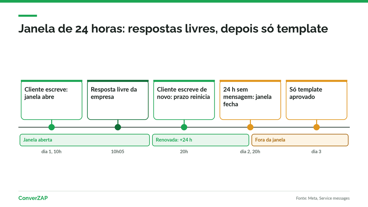 Janela de 24 horas do WhatsApp: linha do tempo com mensagem do cliente, respostas livres por 24 horas e template aprovado depois do prazo