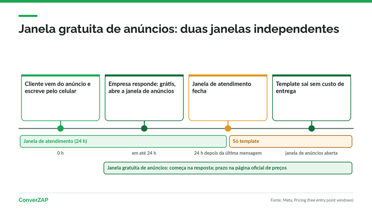 Janela gratuita de anúncios de clique para o WhatsApp: cliente chega pelo anúncio ou botão da Página, empresa responde em até 24 horas e as mensagens ficam grátis