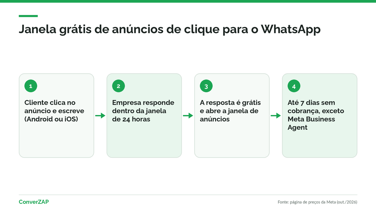 Janelas gratuitas na coexistência do WhatsApp: janela de 24 horas aberta só após a conexão e janela grátis de anúncios de clique para o WhatsApp de até 7 dias