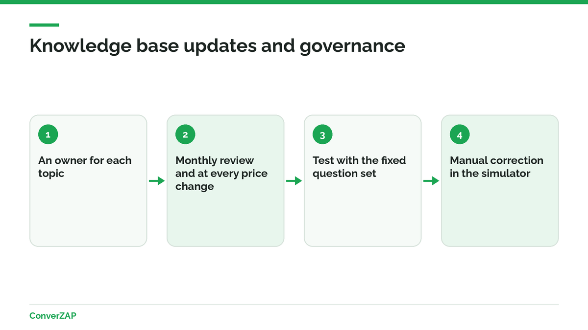 AI knowledge base governance loop: an owner per topic, regular review, tests before publishing, and answer corrections