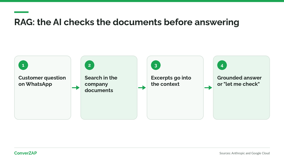 RAG in practice: the customer's question triggers a search in the company documents and the AI answers from the excerpts it finds