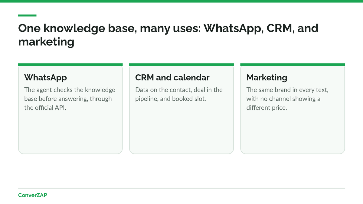 AI knowledge base connected to WhatsApp customer service, the CRM, the calendar, and marketing content