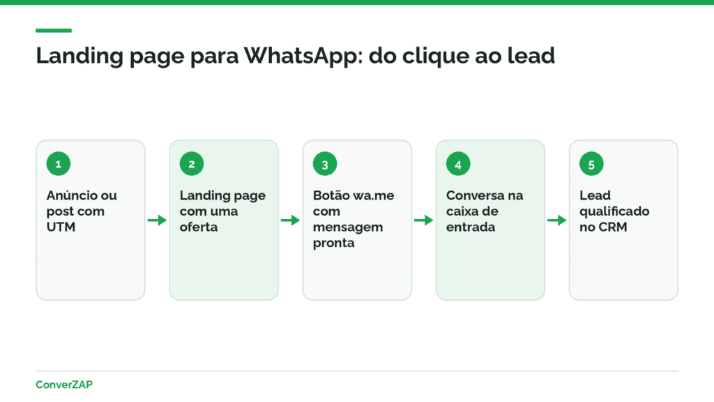 Landing page para WhatsApp: do anúncio à página, do botão à conversa e da conversa ao lead registrado no CRM