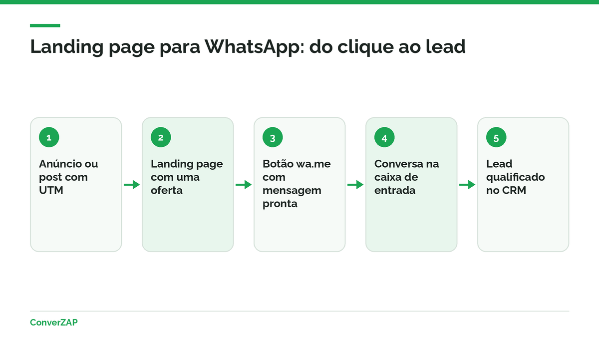 Landing page para WhatsApp: do anúncio à página, do botão à conversa e da conversa ao lead registrado no CRM