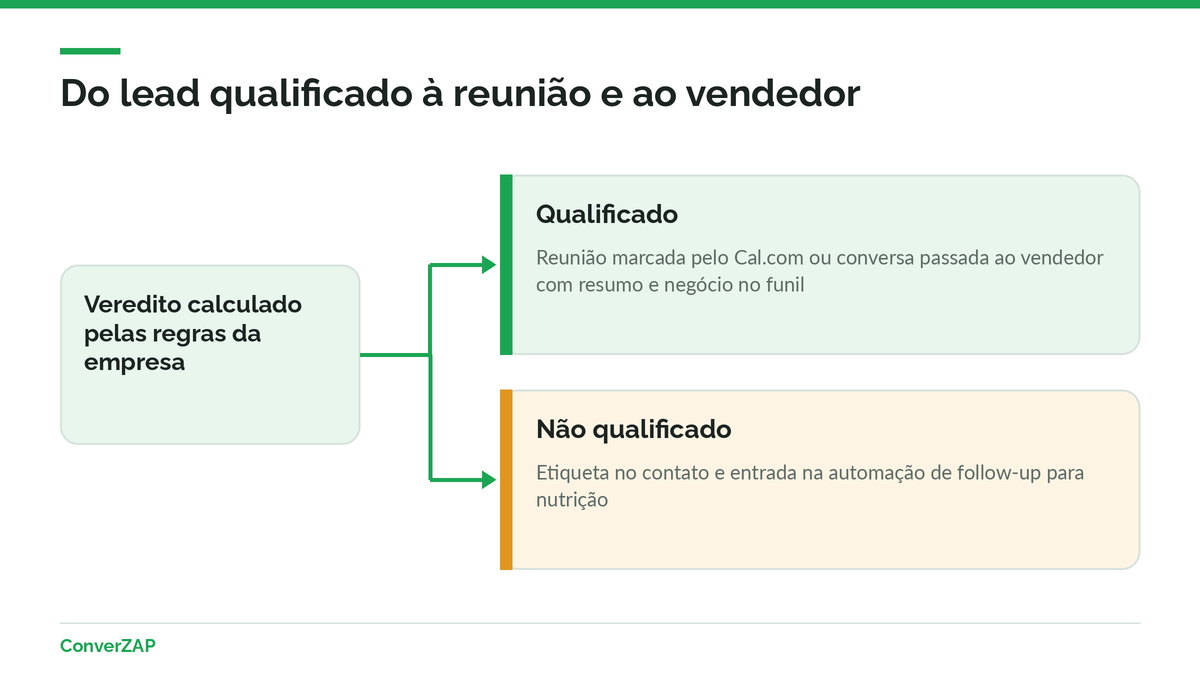 Fluxo do agente de vendas com IA: lead qualificado vai para agenda ou vendedor, não qualificado vai para nutrição