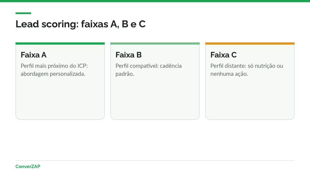 Lead scoring B2B com nota de 0 a 100 e faixas A, B e C para decidir por quais empresas começar a prospecção
