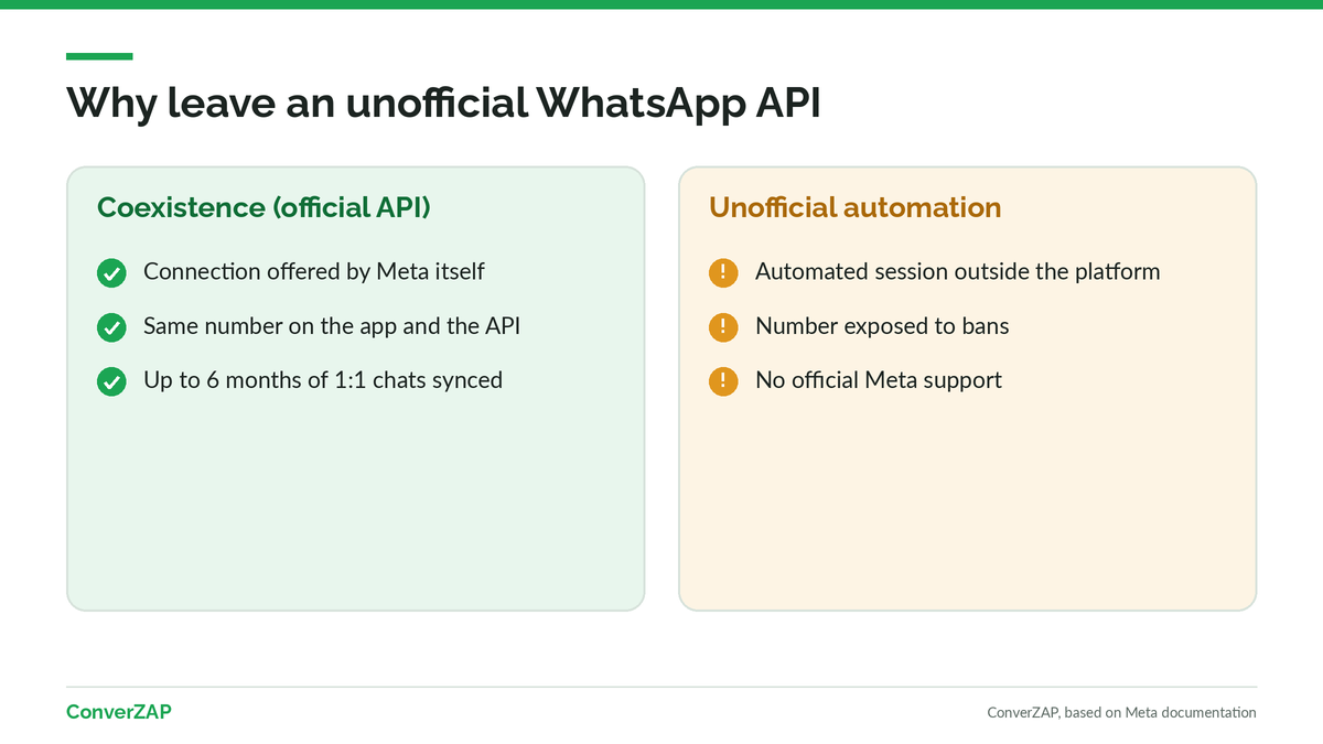 Leaving an unofficial WhatsApp API: unofficial automation compared with coexistence on the official API using the same number