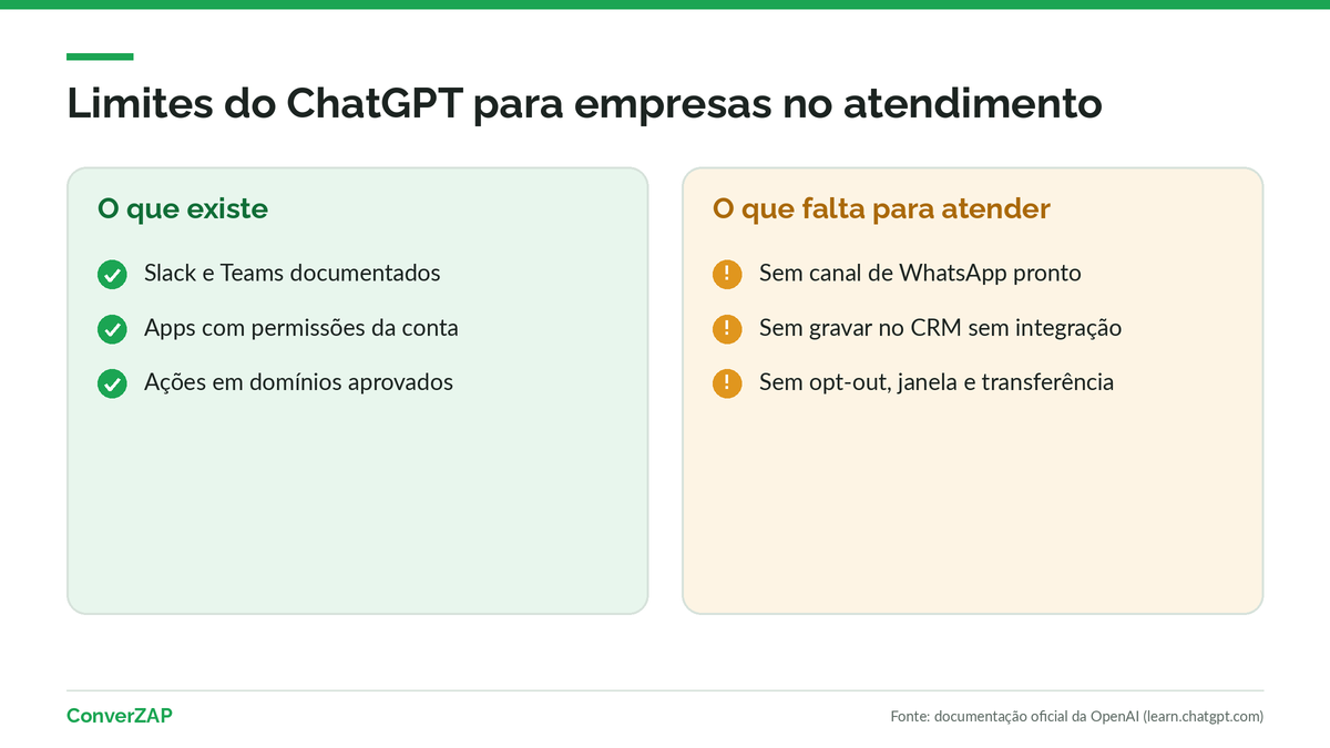 Limites do ChatGPT para empresas no atendimento ao cliente: sem canal de WhatsApp pronto e sem ações no CRM sem integração