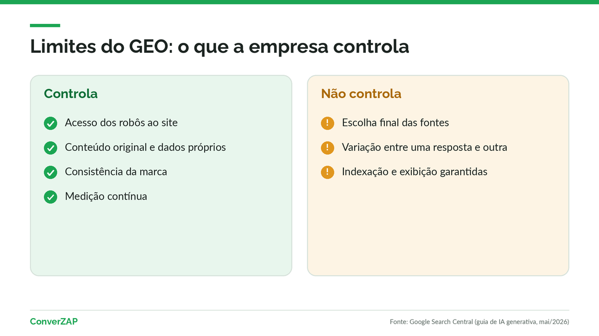 Limites do GEO: a empresa controla acesso, conteúdo, entidade e medição; não controla a escolha final da IA nem a variação das respostas