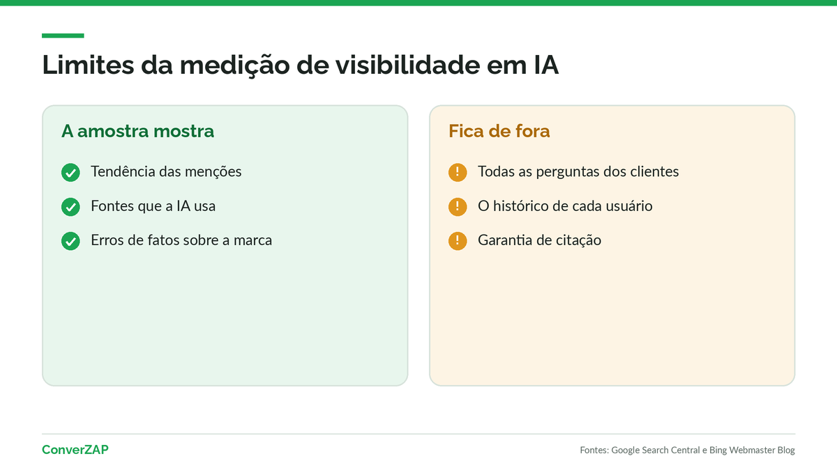 Limites da medição de visibilidade em IA: o que a amostra mostra e o que nenhuma ferramenta consegue medir ou garantir