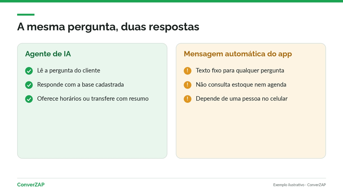 Limites da mensagem automática no WhatsApp Business comparada a um agente de IA respondendo a mesma pergunta do cliente