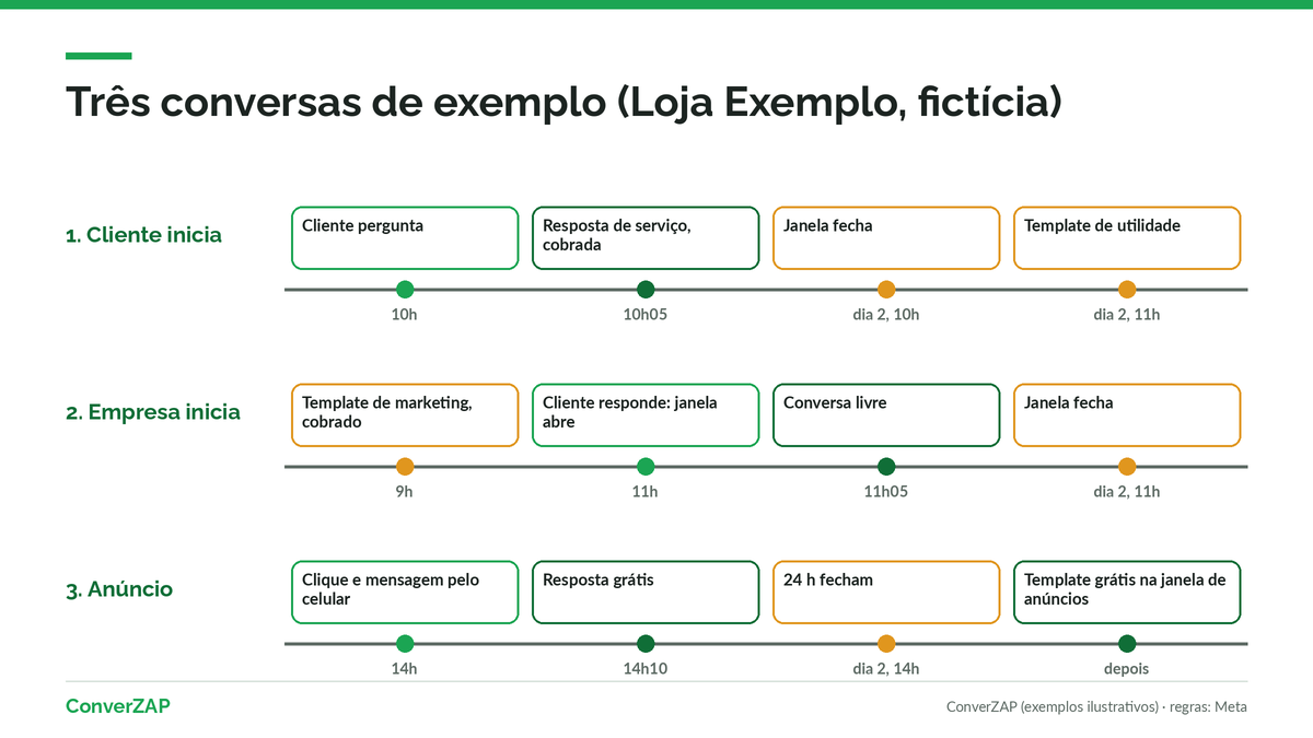 Três linhas do tempo da janela de 24 horas do WhatsApp: cliente inicia a conversa, empresa inicia com template e cliente chega por anúncio