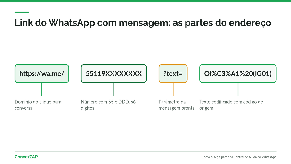 Link do WhatsApp com mensagem: anatomia do endereço wa.me com número internacional, parâmetro text e código de origem do canal