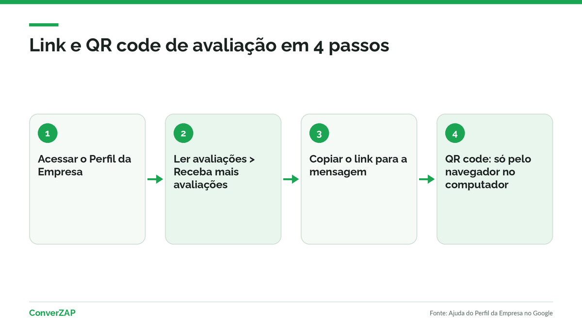 Passo a passo para gerar o link de avaliação no Google Meu Negócio: Perfil da Empresa, Ler avaliações, Receba mais avaliações e Copiar