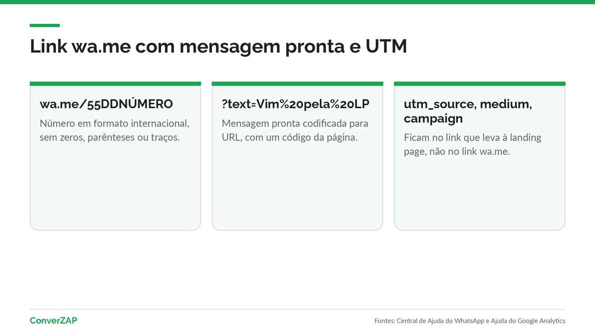 Anatomia do link wa.me com número em formato internacional e mensagem pronta codificada, ao lado de uma URL de landing page com parâmetros UTM