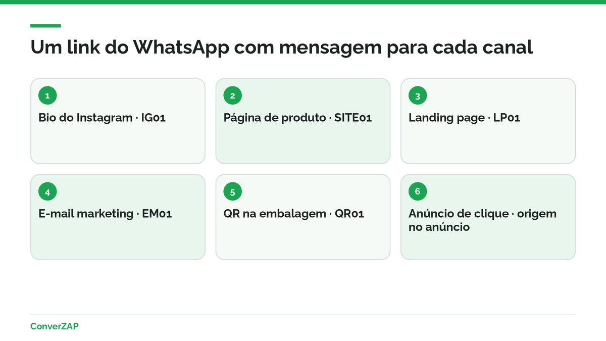 Link do WhatsApp com mensagem por canal: bio do Instagram, site, anúncios, e-mail, impressos e QR code em loja física, cada um com sua mensagem