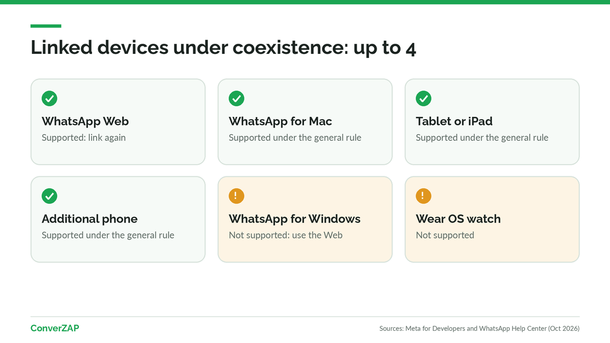 Linked devices under WhatsApp coexistence: up to four devices, with WhatsApp Web and Mac supported and WhatsApp for Windows and Wear OS excluded