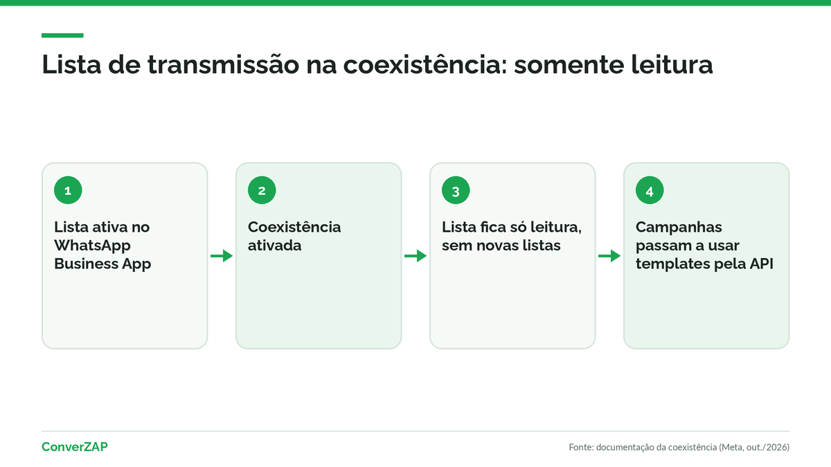 Lista de transmissão na coexistência: não é possível criar listas novas e as existentes ficam somente leitura no WhatsApp Business App