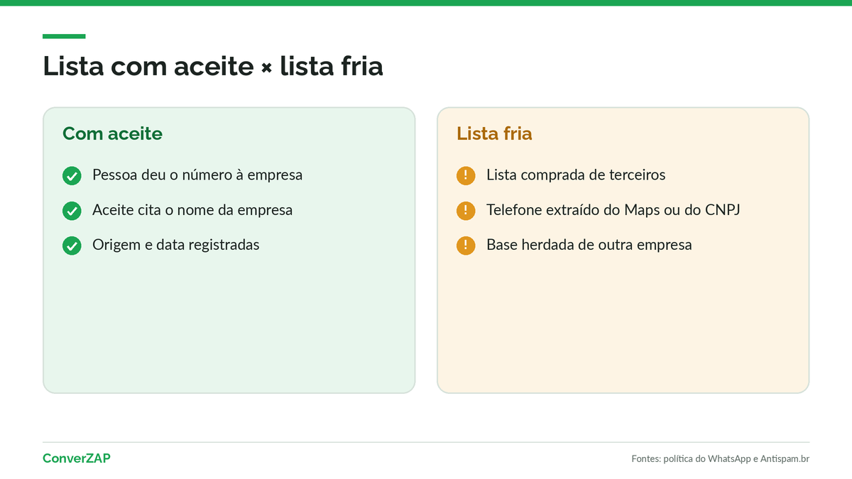 Comparação entre lista fria sem opt-in e lista com aceite registrado para prospecção pelo WhatsApp