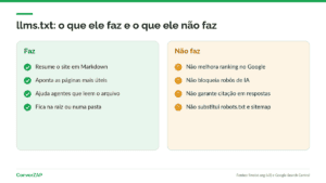 llms.txt: o que é o arquivo em Markdown na raiz do site, o que ele faz e o que ele não faz pelo Google e pelas IAs
