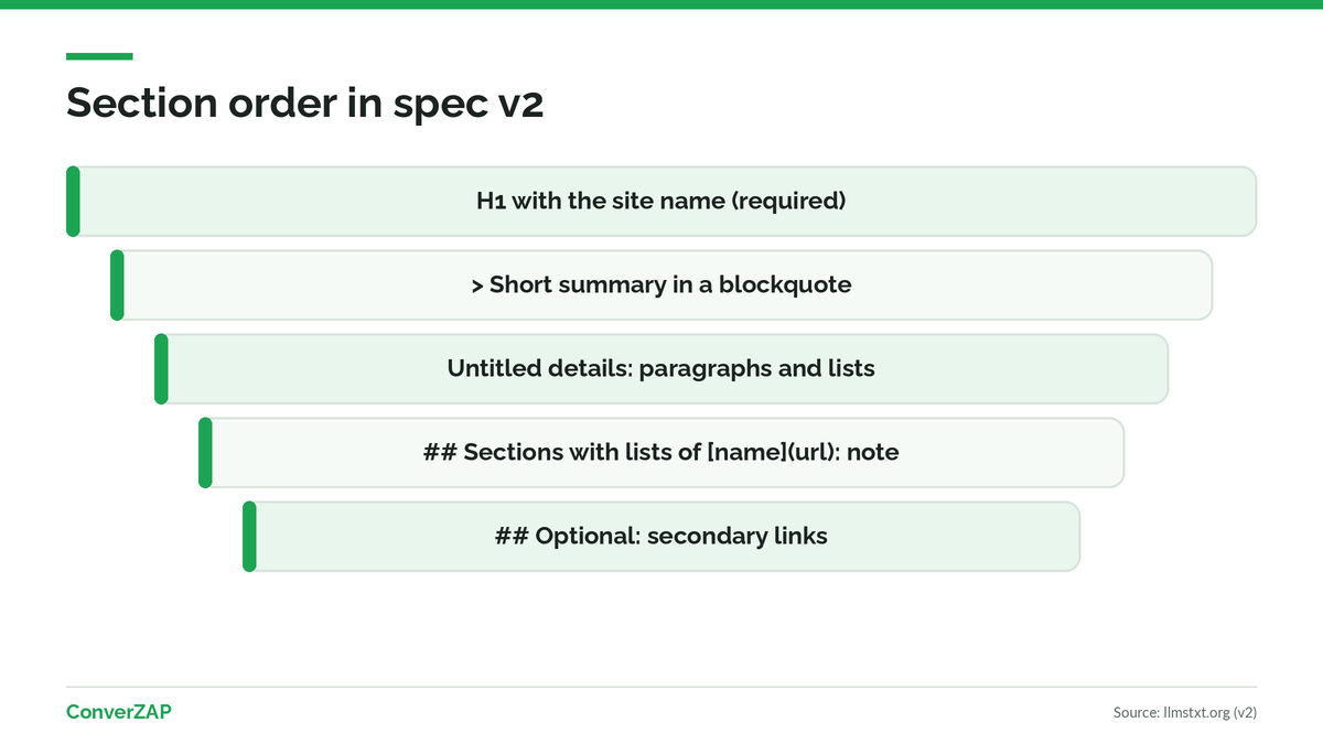 llms.txt format in spec v2: required H1, blockquote summary, untitled details, and H2 sections with link lists