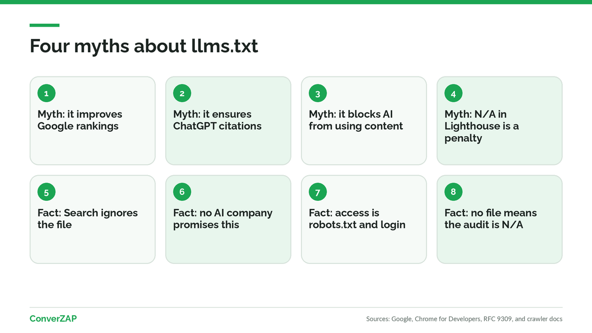 llms.txt myths: it improves Google rankings, it ensures ChatGPT citations, it blocks AI, and N/A in Lighthouse is a penalty