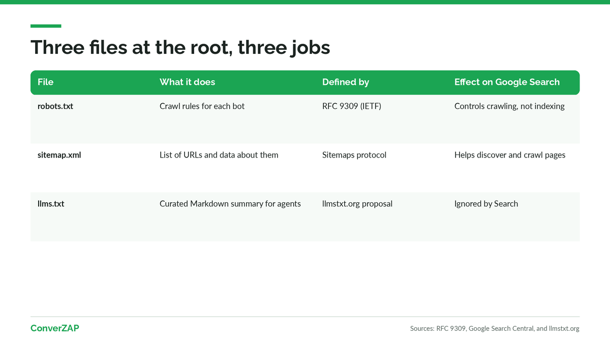 llms.txt, robots.txt, and sitemap compared: crawl rules, a list of URLs, and a curated summary for AI agents