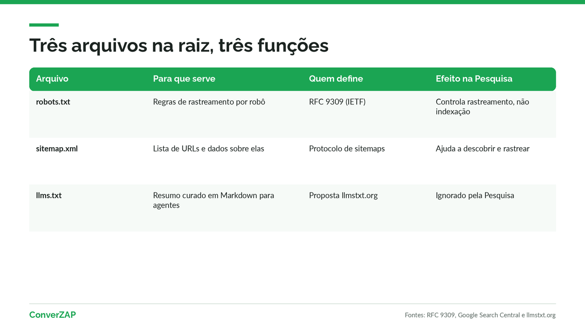 llms.txt, robots.txt e sitemap comparados: regras de rastreamento, lista de URLs e resumo curado para agentes de IA