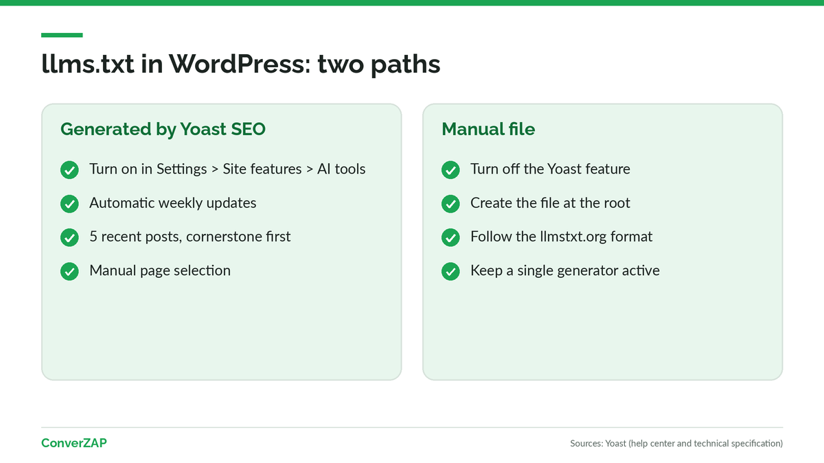 llms.txt in WordPress: generate the file with Yoast SEO or upload a manual file to the root, without both competing for the same URL
