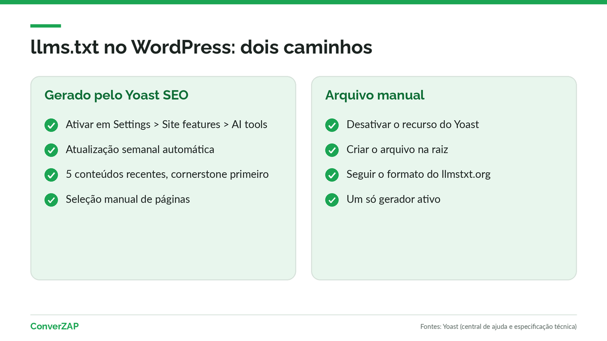 llms.txt no WordPress: gerar o arquivo com o Yoast SEO ou subir um arquivo manual na raiz, sem os dois disputando o mesmo endereço
